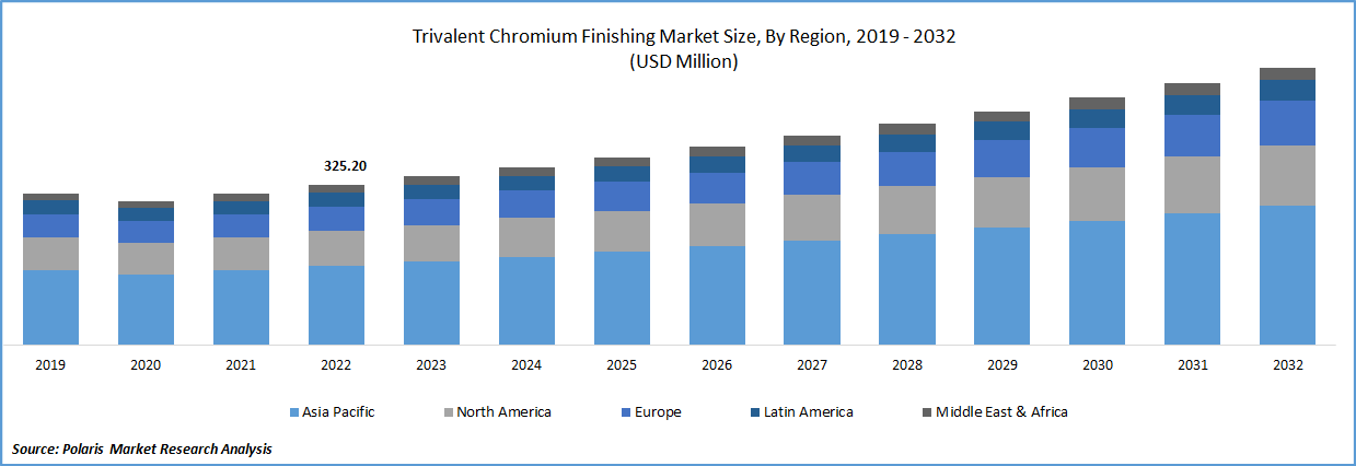 Trivalent Chromium Finishing Market Size